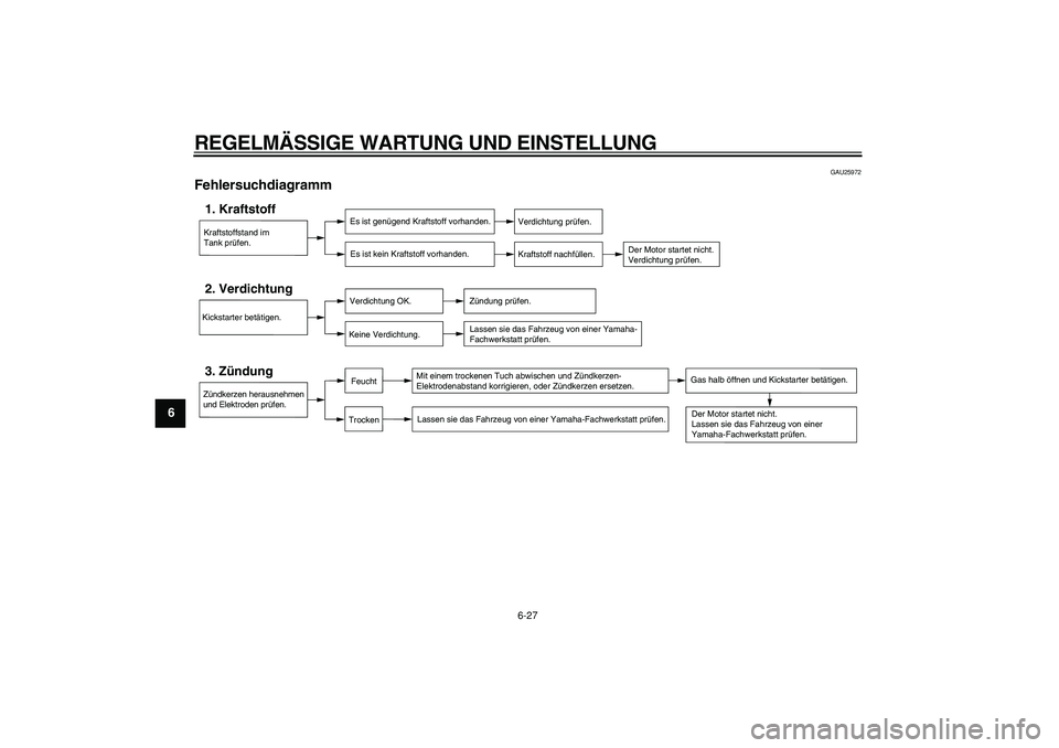 YAMAHA PW80 2009  Betriebsanleitungen (in German)  
REGELMÄSSIGE WARTUNG UND EINSTELLUNG 
6-27 
1
2
3
4
5
6
7
8
9
 
GAU25972 
Fehlersuchdiagramm 
Kraftstoffstand im
Tank prüfen.1. Kraftstoff
Es ist genügend Kraftstoff vorhanden.
Es ist kein Krafts