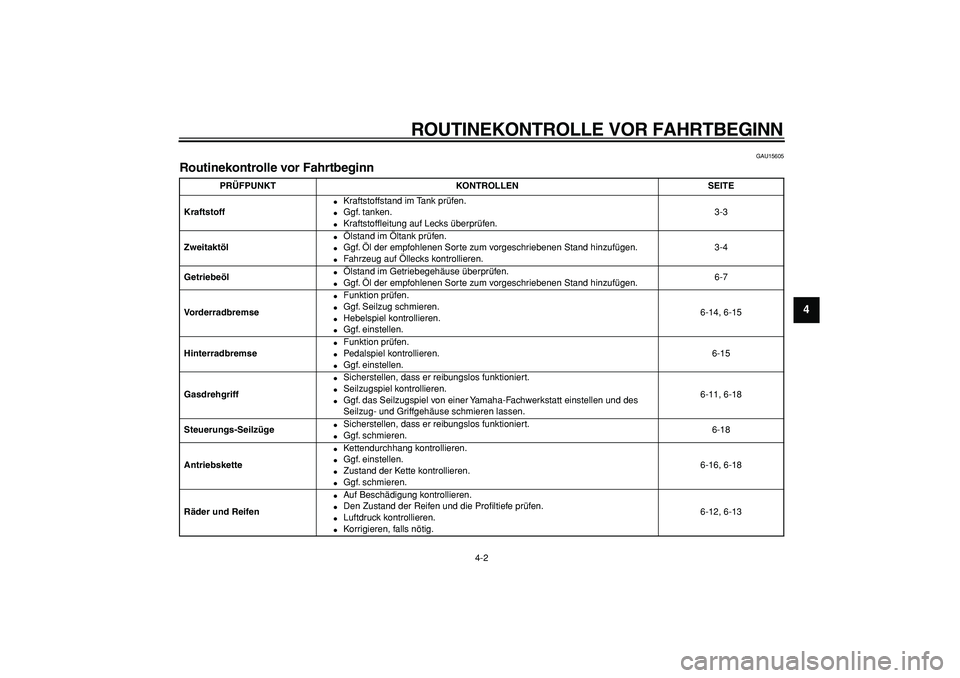 YAMAHA PW80 2007 Betriebsanleitungen (in German)
ROUTINEKONTROLLE VOR FAHRTBEGINN
4-2
2
3
45
6
7
8
9
GAU15605
Routinekontrolle vor Fahrtbeginn
PRÜFPUNKT KONTROLLEN SEITE
Kraftstoff
Kraftstoffstand im Tank prüfen.
Ggf. tanken.
YAMAHA PW80 2007 Betriebsanleitungen (in German)
ROUTINEKONTROLLE VOR FAHRTBEGINN
4-2
2
3
45
6
7
8
9
GAU15605
Routinekontrolle vor Fahrtbeginn
PRÜFPUNKT KONTROLLEN SEITE
Kraftstoff
Kraftstoffstand im Tank prüfen.
Ggf. tanken.
