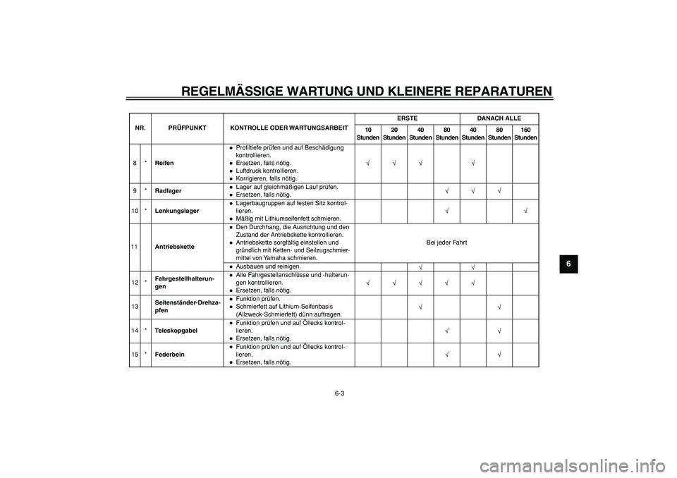 YAMAHA PW80 2007 Betriebsanleitungen (in German)
REGELMÄSSIGE WARTUNG UND KLEINERE REPARATUREN
6-3
2
3
4
5
67
8
9
8*Reifen
Profiltiefe prüfen und auf Beschädigung
kontrollieren.Ersetzen, falls nötig.Luftdruck kontrollieren.Korrigieren, fal YAMAHA PW80 2007 Betriebsanleitungen (in German)
REGELMÄSSIGE WARTUNG UND KLEINERE REPARATUREN
6-3
2
3
4
5
67
8
9
8*Reifen
Profiltiefe prüfen und auf Beschädigung
kontrollieren.Ersetzen, falls nötig.Luftdruck kontrollieren.Korrigieren, fal