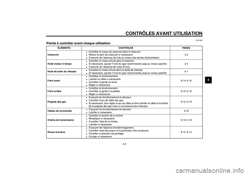 YAMAHA PW80 2007  Notices Demploi (in French)  
CONTRÔLES AVANT UTILISATION 
4-2 
2
3
45
6
7
8
9
 
FAU15605 
Points à contrôler avant chaque utilisation  
ÉLÉMENTS CONTRÔLES PAGES
Carburant 
 
Contrôler le niveau de carburant dans le rés