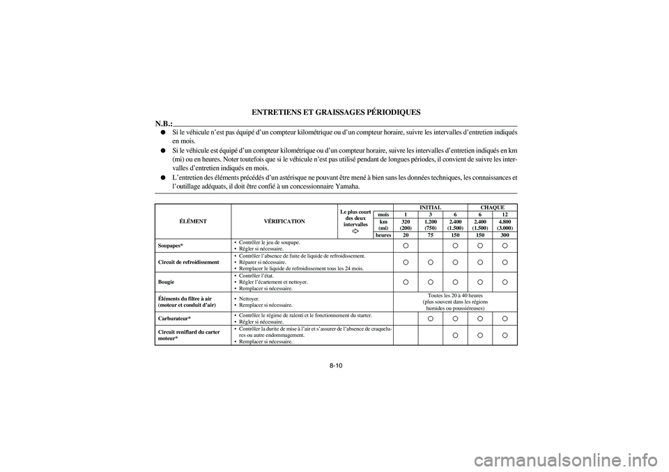 YAMAHA RHINO 660 2007 Notices Demploi (in French) 8-10
FVU00671
ENTRETIENS ET GRAISSAGES PÉRIODIQUES
N.B.:
Si le véhicule n’est pas équipé d’un compteur kilométrique ou d’un compteur horaire, suivre les intervalles d’entretien indiqués YAMAHA RHINO 660 2007 Notices Demploi (in French) 8-10
FVU00671
ENTRETIENS ET GRAISSAGES PÉRIODIQUES
N.B.:
Si le véhicule n’est pas équipé d’un compteur kilométrique ou d’un compteur horaire, suivre les intervalles d’entretien indiqués
