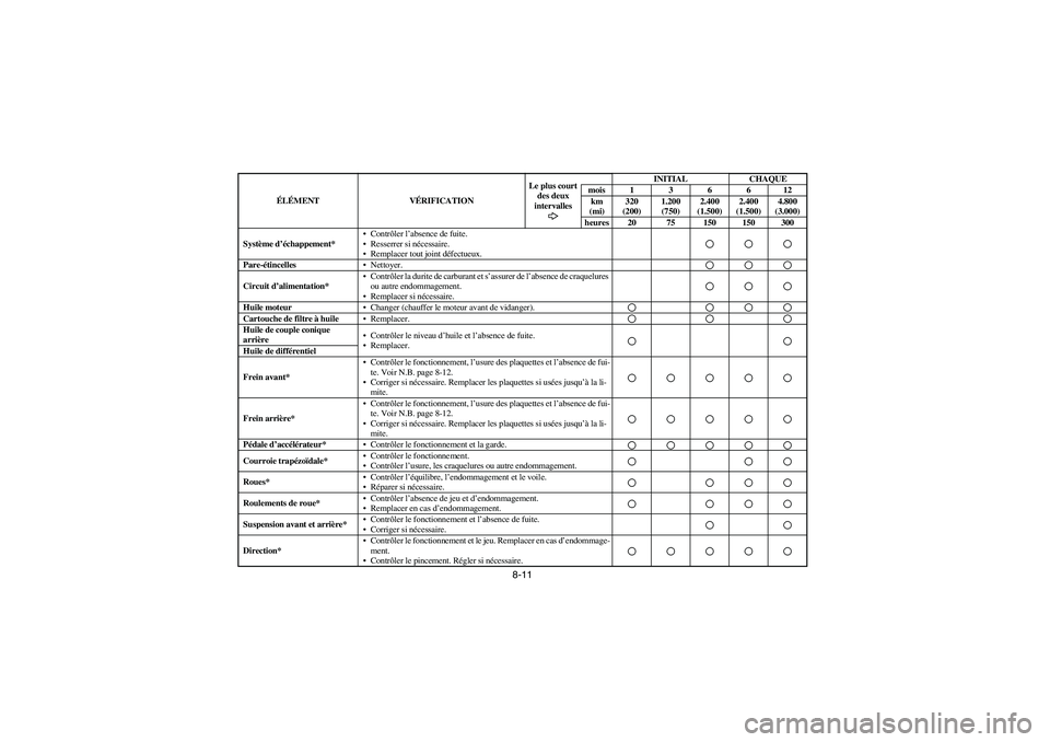 YAMAHA RHINO 660 2007 Notices Demploi (in French) 8-11
Système d’échappement*Contrôler l’absence de fuite.
Resserrer si nécessaire.
Remplacer tout joint défectueux.Pare-étincellesNettoyer.Circuit d’alimentation*Contrôler la durite d YAMAHA RHINO 660 2007 Notices Demploi (in French) 8-11
Système d’échappement*Contrôler l’absence de fuite.
Resserrer si nécessaire.
Remplacer tout joint défectueux.Pare-étincellesNettoyer.Circuit d’alimentation*Contrôler la durite d