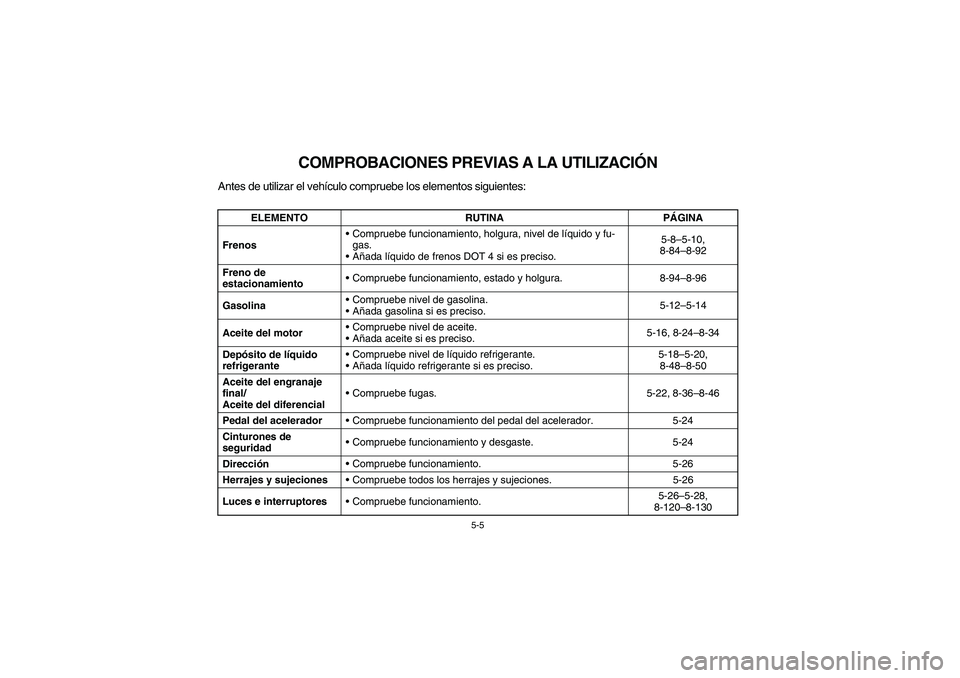 YAMAHA RHINO 660 2005 Manuale de Empleo (in Spanish) 5-5
SVU01340
COMPROBACIONES PREVIAS A LA UTILIZACIÓN
Antes de utilizar el vehículo compruebe los elementos siguientes:
ELEMENTO RUTINA PÁGINA
FrenosCompruebe funcionamiento, holgura, nivel de líq YAMAHA RHINO 660 2005 Manuale de Empleo (in Spanish) 5-5
SVU01340
COMPROBACIONES PREVIAS A LA UTILIZACIÓN
Antes de utilizar el vehículo compruebe los elementos siguientes:
ELEMENTO RUTINA PÁGINA
FrenosCompruebe funcionamiento, holgura, nivel de líq