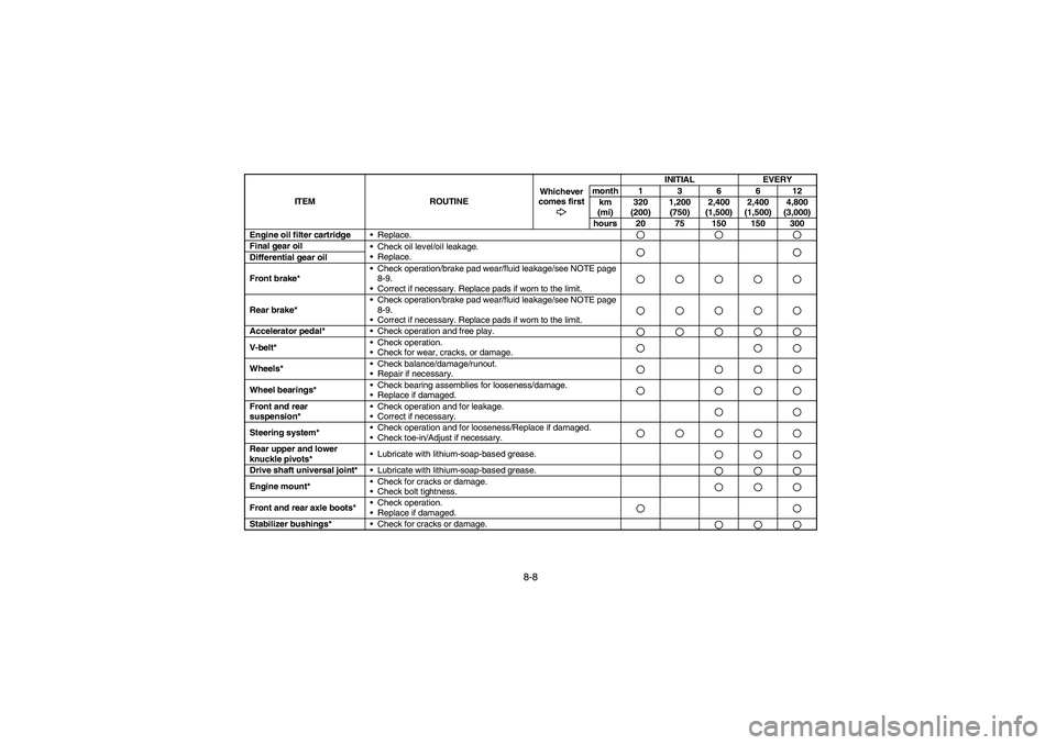 YAMAHA RHINO 660 2005 Notices Demploi (in French) 8-8
Engine oil filter cartridge
Replace.Final gear oil
Check oil level/oil leakage.
Replace.Differential gear oil
Front brake*Check operation/brake pad wear/fluid leakage/see NOTE page
8-9.
Cor YAMAHA RHINO 660 2005 Notices Demploi (in French) 8-8
Engine oil filter cartridge
Replace.Final gear oil
Check oil level/oil leakage.
Replace.Differential gear oil
Front brake*Check operation/brake pad wear/fluid leakage/see NOTE page
8-9.
Cor
