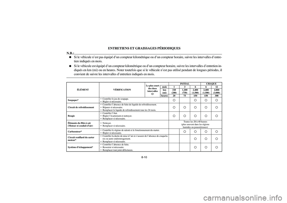 YAMAHA RHINO 660 2005 Manuale de Empleo (in Spanish) 8-10
FVU00670
ENTRETIENS ET GRAISSAGES PÉRIODIQUES
N.B.:
Si le véhicule n’est pas équipé d’un compteur kilométrique ou d’un compteur horaire, suivre les intervalles d’entre-
tien indiqu YAMAHA RHINO 660 2005 Manuale de Empleo (in Spanish) 8-10
FVU00670
ENTRETIENS ET GRAISSAGES PÉRIODIQUES
N.B.:
Si le véhicule n’est pas équipé d’un compteur kilométrique ou d’un compteur horaire, suivre les intervalles d’entre-
tien indiqu