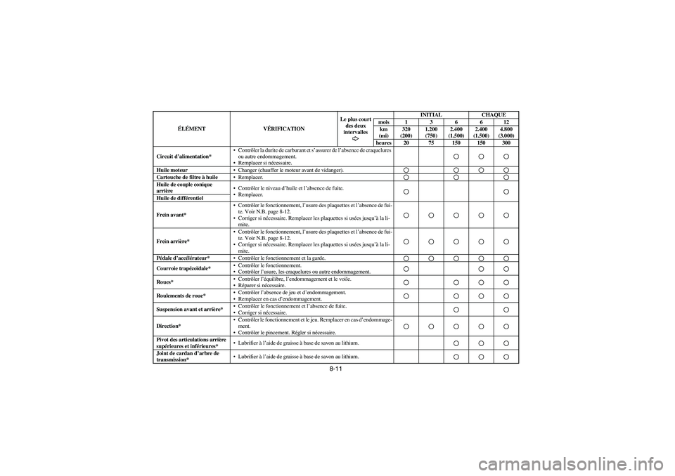 YAMAHA RHINO 660 2005 Manuale de Empleo (in Spanish) 8-11
Circuit d’alimentation*Contrôler la durite de carburant et s’assurer de l’absence de craquelures
ou autre endommagement.
Remplacer si nécessaire.Huile moteurChanger (chauffer le moteu YAMAHA RHINO 660 2005 Manuale de Empleo (in Spanish) 8-11
Circuit d’alimentation*Contrôler la durite de carburant et s’assurer de l’absence de craquelures
ou autre endommagement.
Remplacer si nécessaire.Huile moteurChanger (chauffer le moteu