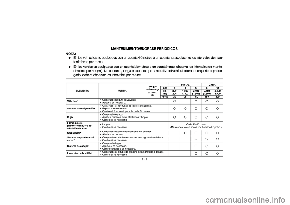 YAMAHA RHINO 660 2005 Manuale de Empleo (in Spanish) 8-13
SVU00670
MANTENIMIENTO/ENGRASE PERIÓDICOS
NOTA:
En los vehículos no equipados con un cuentakilómetros o un cuentahoras, observe los intervalos de man-
tenimiento por meses.
En los vehículo YAMAHA RHINO 660 2005 Manuale de Empleo (in Spanish) 8-13
SVU00670
MANTENIMIENTO/ENGRASE PERIÓDICOS
NOTA:
En los vehículos no equipados con un cuentakilómetros o un cuentahoras, observe los intervalos de man-
tenimiento por meses.
En los vehículo