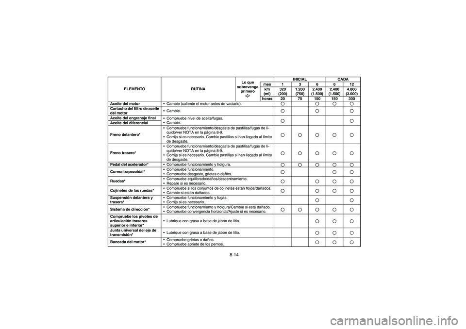 YAMAHA RHINO 660 2005 Manuale de Empleo (in Spanish) 8-14
Aceite del motor
Cambie (caliente el motor antes de vaciarlo).Cartucho del filtro de aceite
del motorCambie.Aceite del engranaje final
Compruebe nivel de aceite/fugas.
Cambie.Aceite del dif YAMAHA RHINO 660 2005 Manuale de Empleo (in Spanish) 8-14
Aceite del motor
Cambie (caliente el motor antes de vaciarlo).Cartucho del filtro de aceite
del motorCambie.Aceite del engranaje final
Compruebe nivel de aceite/fugas.
Cambie.Aceite del dif