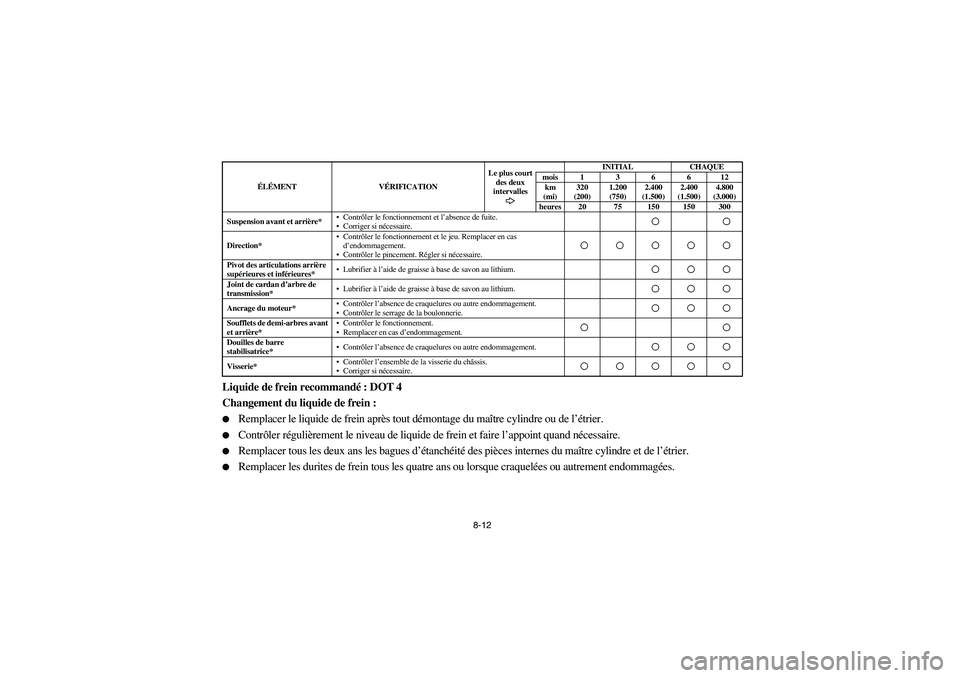 YAMAHA RHINO 700 2009 Manuale de Empleo (in Spanish) 8-12
Liquide de frein recommandé: DOT 4
Changement du liquide de frein :
Remplacer le liquide de frein après tout démontage du maître cylindre ou de l’étrier.
Contrôler régulièrement le n YAMAHA RHINO 700 2009 Manuale de Empleo (in Spanish) 8-12
Liquide de frein recommandé: DOT 4
Changement du liquide de frein :
Remplacer le liquide de frein après tout démontage du maître cylindre ou de l’étrier.
Contrôler régulièrement le n