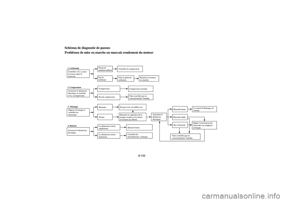 YAMAHA RHINO 700 2008  Owners Manual 8-155
5B410024
Schémas de diagnostic de pannes
Problèmes de mise en marche ou mauvais rendement du moteur1. Carburant
Contrôler s’il y a assez 
d’essence dans le 
réservoir.
Niveau de 
carbura