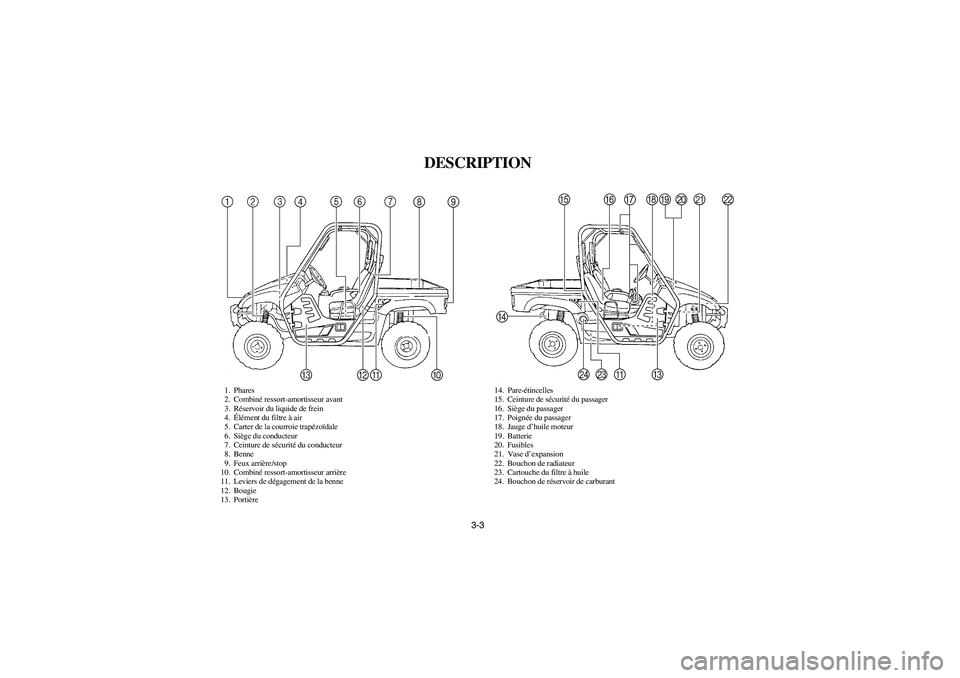 YAMAHA RHINO 700 2008  Owners Manual 3-3
FVU00080
DESCRIPTION
1. Phares
2. Combiné ressort-amortisseur avant
3. Réservoir du liquide de frein
4.Élément du filtre à air
5. Carter de la courroie trapézoïdale
6. Siège du conducteur
