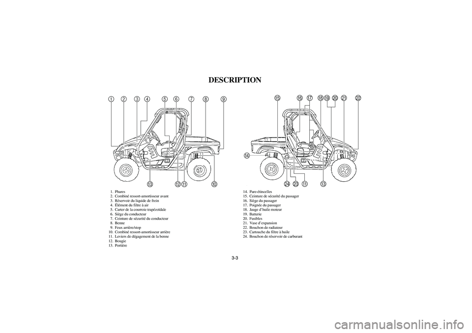 YAMAHA RHINO 700 2008  Notices Demploi (in French) 3-3
FVU00080
DESCRIPTION
1. Phares
2. Combiné ressort-amortisseur avant
3. Réservoir du liquide de frein
4.Élément du filtre à air
5. Carter de la courroie trapézoïdale
6. Siège du conducteur
