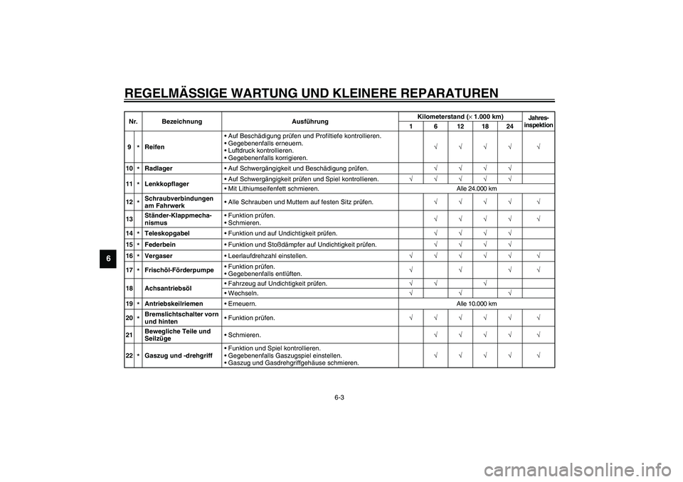 YAMAHA SLIDER 50 2003  Betriebsanleitungen (in German) REGELMÄSSIGE WARTUNG UND KLEINERE REPARATUREN
6-3
6
9
*ReifenAuf Beschädigung prüfen und Profiltiefe kontrollieren.
Gegebenenfalls erneuern.
Luftdruck kontrollieren.
Gegebenenfalls korrigieren.