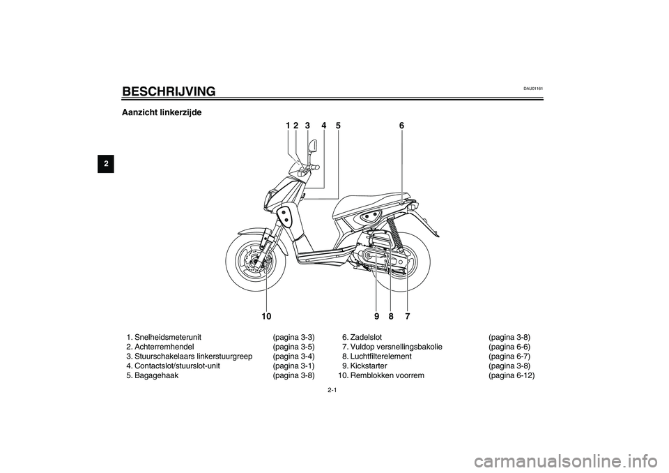 YAMAHA SLIDER 50 2003  Instructieboekje (in Dutch) 2-1
2
DAU01161
2-BESCHRIJVING Aanzicht linkerzijde1. Snelheidsmeterunit (pagina 3-3)
2. Achterremhendel (pagina 3-5)
3. Stuurschakelaars linkerstuurgreep (pagina 3-4)
4. Contactslot/stuurslot-unit (pa