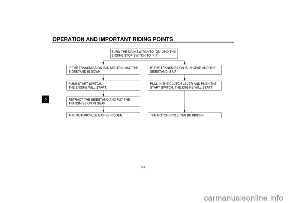 YAMAHA SR125 2000  Owners Manual OPERATION AND IMPORTANT RIDING POINTS
5-2
5
CF-31E
TURN THE MAIN SWITCH TO "ON" AND THE 
ENGINE STOP SWITCH TO “ ”.
IF THE TRANSMISSION IS IN NEUTRAL AND THE 
SIDESTAND IS DOWN,PUSH START SWITCH.
