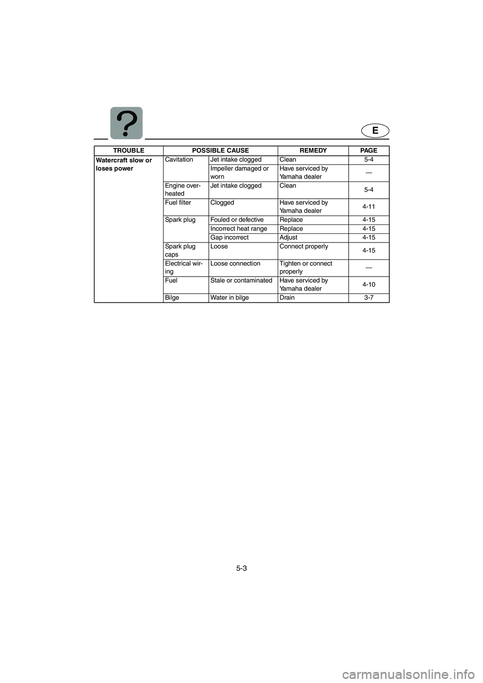 YAMAHA SUV 1200 2003  Owners Manual 5-3
E
Wate rcr af t slow  or  
loses powerCavitation Jet intake clogged Clean 5-4
Impeller damaged or 
wornHave serviced by
Yamaha dealer—
Engine over-
heatedJet intake clogged Clean
5-4
Fuel filter