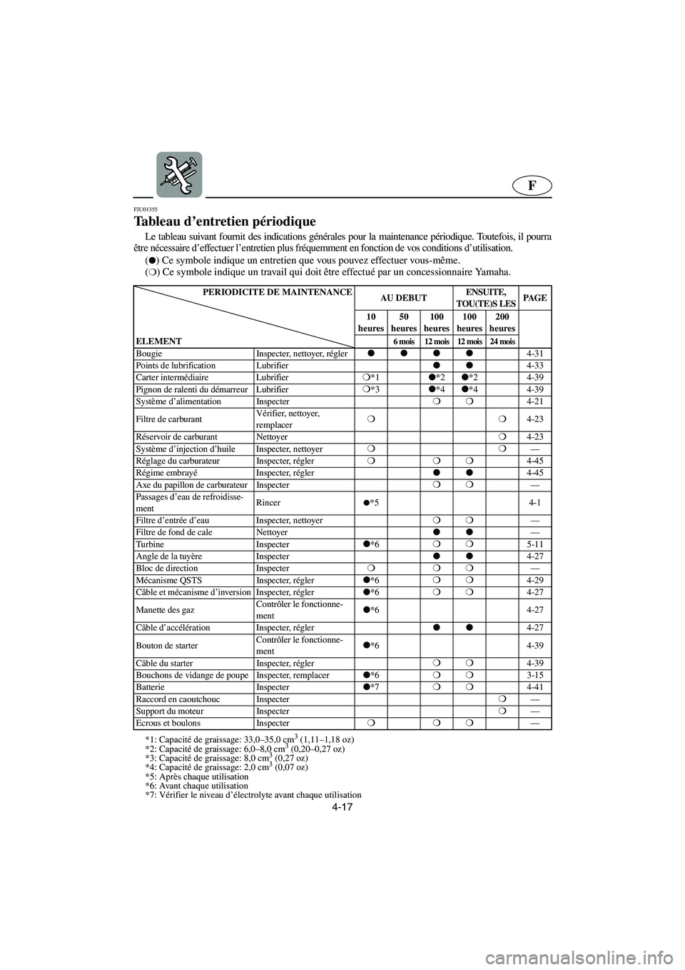 YAMAHA SUV 1200 2003  Manuale de Empleo (in Spanish) 4-17
F
FJU01355 
Tableau d’entretien périodique  
Le tableau suivant fournit des indications générales pour la maintenance périodique. Toutefois, il pourra
être nécessaire d’effectuer l’en
