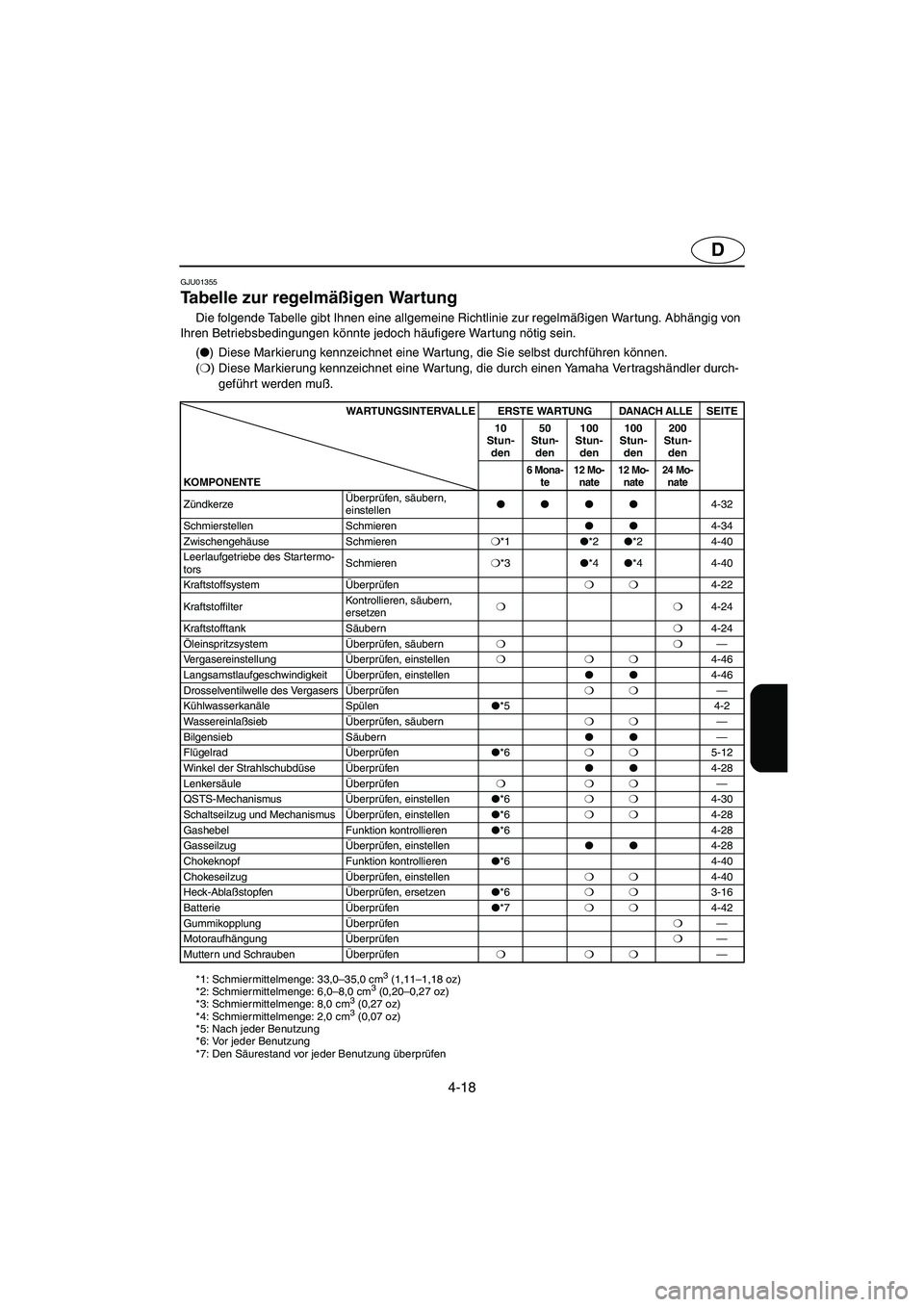 YAMAHA SUV 1200 2003  Manuale de Empleo (in Spanish) 4-18
D
GJU01355 
Tabelle zur regelmäßigen Wartung  
Die folgende Tabelle gibt Ihnen eine allgemeine Richtlinie zur regelmäßigen War tung. Abhängig von 
Ihren Betriebsbedingungen könnte jedoch h