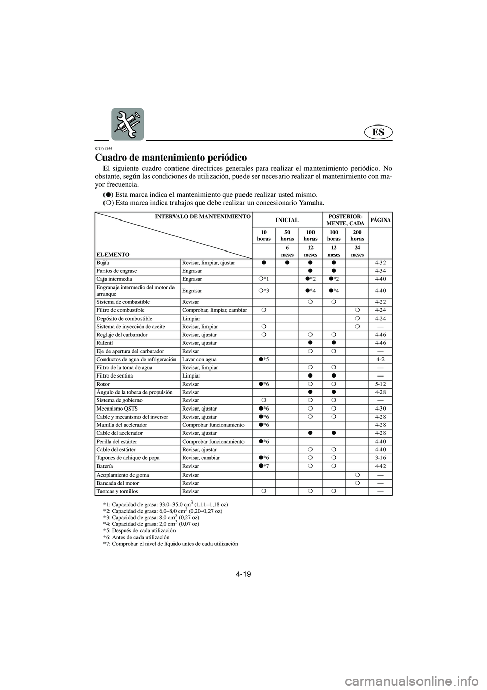 YAMAHA SUV 1200 2003  Manuale de Empleo (in Spanish) 4-19
ES
SJU01355 
Cuadro de mantenimiento periódico  
El siguiente cuadro contiene directrices generales para realizar el mantenimiento periódico. No
obstante, según las condiciones de utilización