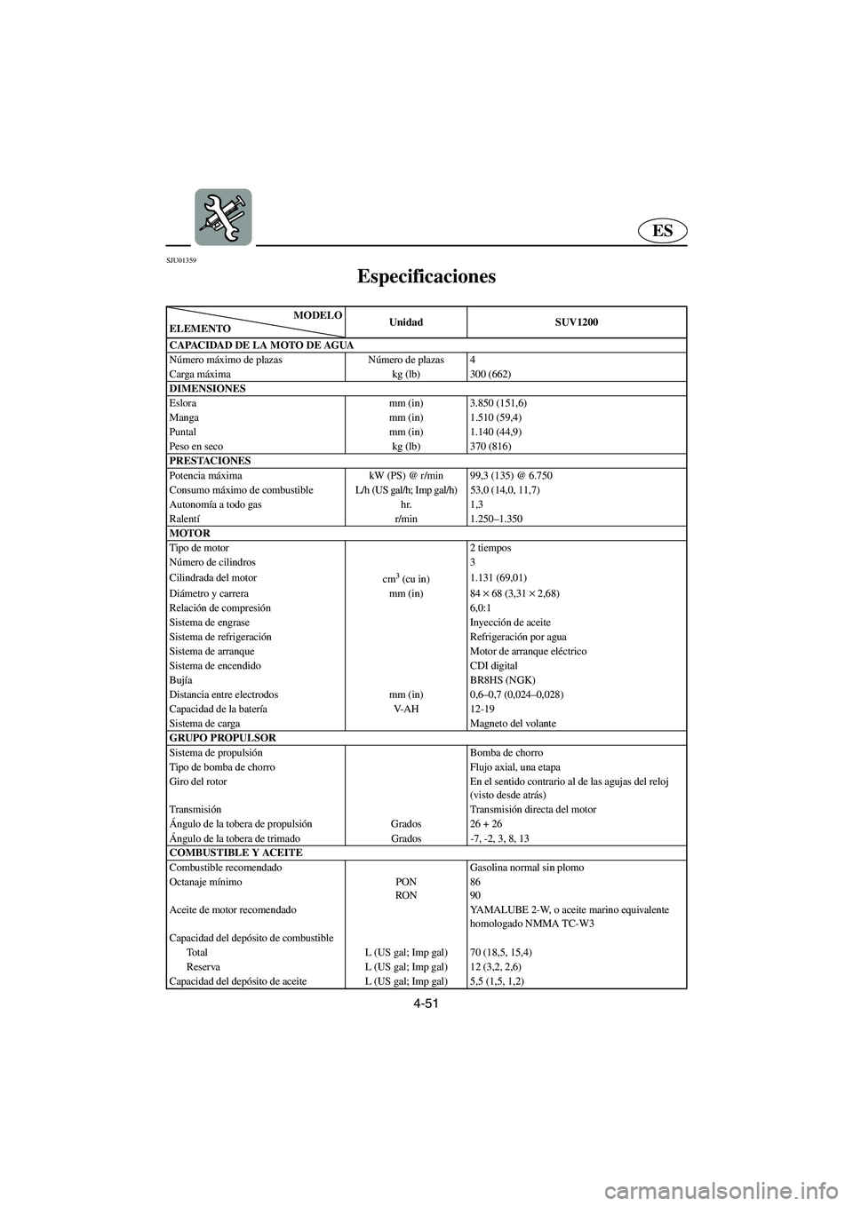 YAMAHA SUV 1200 2003  Manuale de Empleo (in Spanish) 4-51
ES
SJU01359 
Especificaciones 
SMODELO
ELEMENTOUnidad SUV1200
CAPACIDAD DE LA MOTO DE AGUA
Número máximo de plazas Número de plazas 4
Carga máxima kg (lb) 300 (662)
DIMENSIONES
Eslora mm (in)