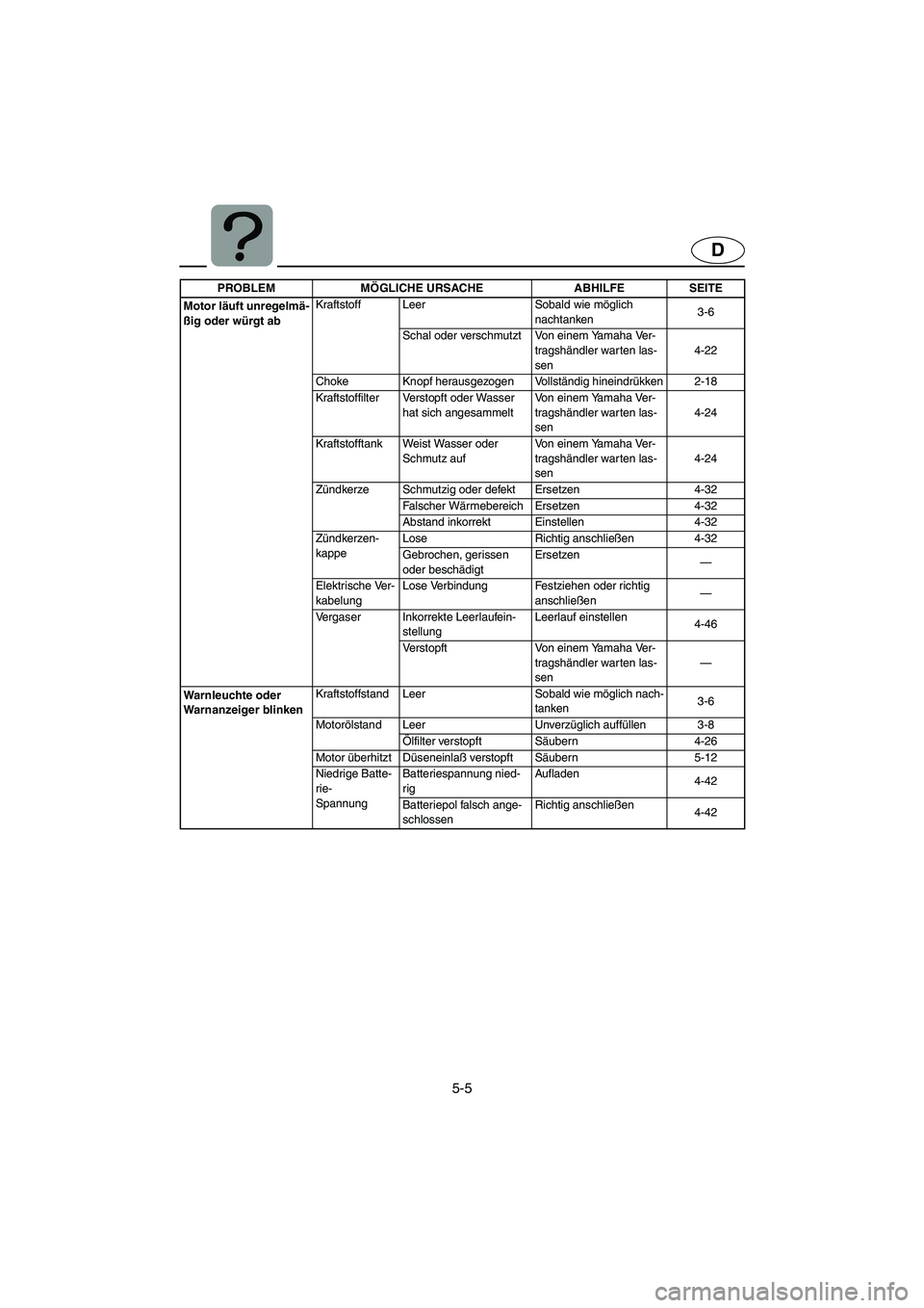 YAMAHA SUV 1200 2003  Manuale de Empleo (in Spanish) 5-5
D
Motor läuft unregelmä-
ßig oder würgt abKraftstoff Leer Sobald wie möglich 
nachtanken3-6
Schal oder verschmutzt Von einem Yamaha Ver-
tragshändler warten las-
sen4-22
Choke Knopf herausge