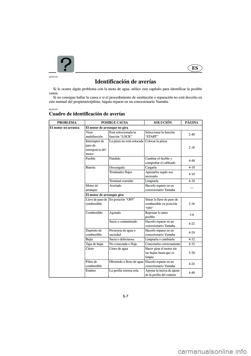 YAMAHA SUV 1200 2003  Manuale de Empleo (in Spanish) 5-7
ES
SJU01116 
Identificación de averías  
Si le ocurre algún problema con la moto de agua, utilice este capítulo para identificar la posible
causa. 
Si no consigue hallar la causa o si el proce
