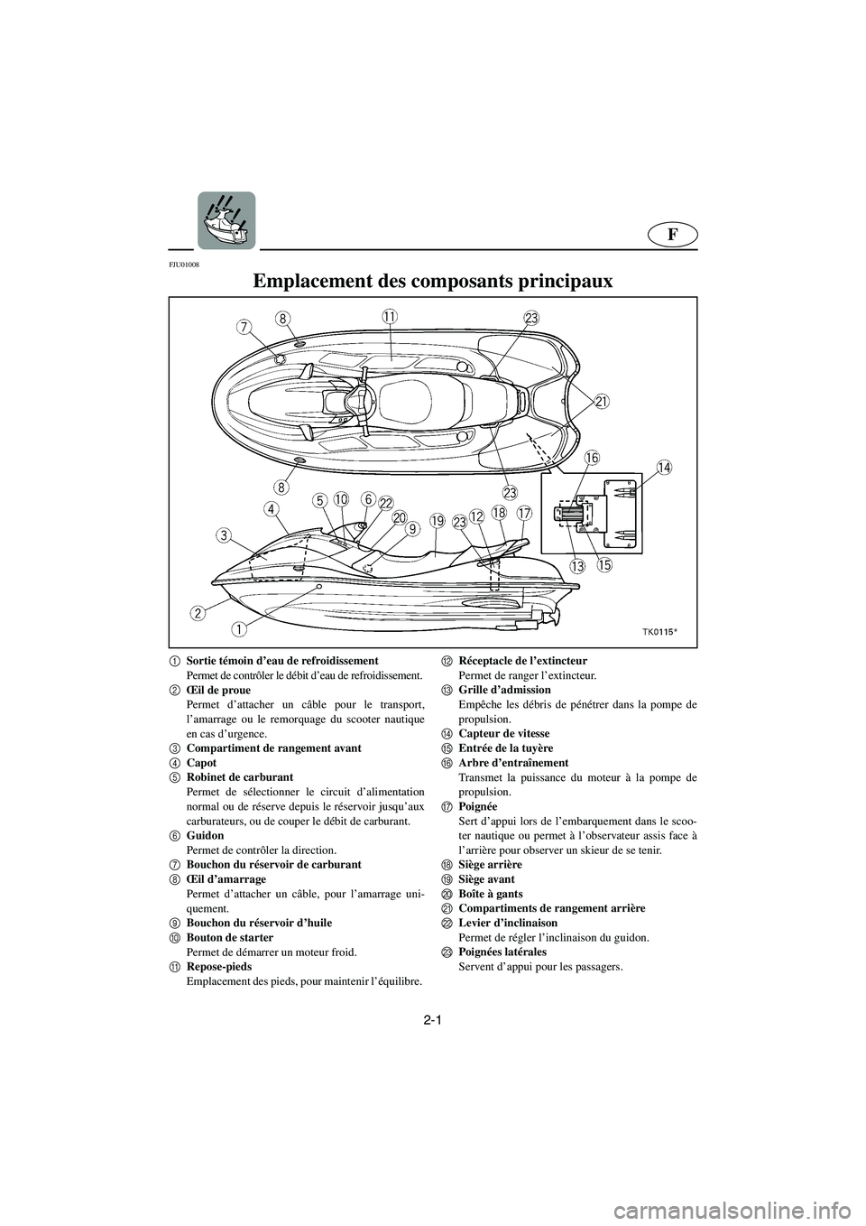 YAMAHA SUV 1200 2003  Manuale de Empleo (in Spanish) 2-1
F
FJU01008 
Emplacement des composants principaux 
1
Sortie témoin d’eau de refroidissement 
Permet de contrôler le débit d’eau de refroidissement. 
2
Œil de proue 
Permet d’attacher un 