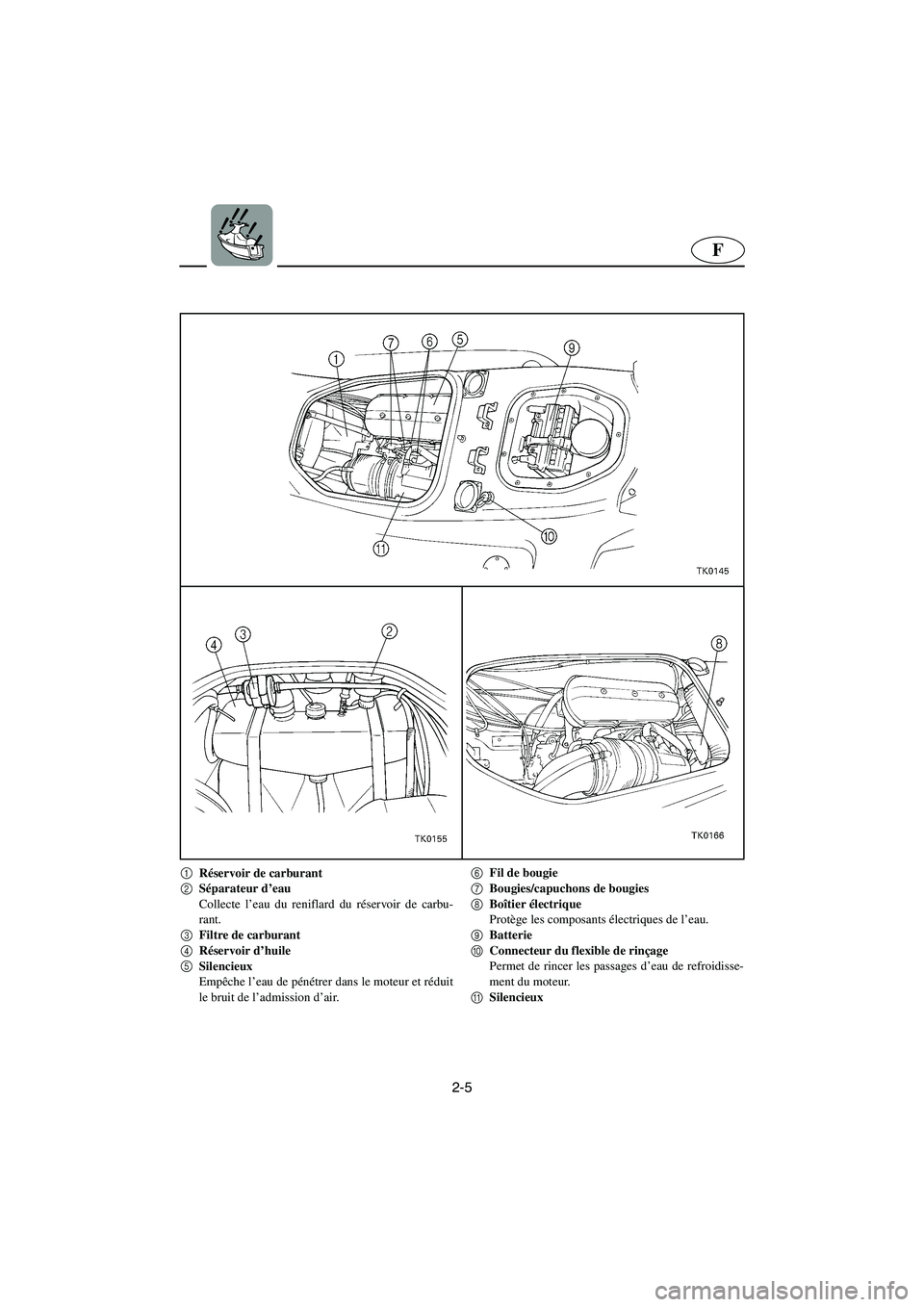 YAMAHA SUV 1200 2003  Manuale de Empleo (in Spanish) 2-5
F
1
Réservoir de carburant 
2
Séparateur d’eau 
Collecte l’eau du reniflard du réservoir de carbu-
rant. 
3
Filtre de carburant 
4
Réservoir d’huile 
5
Silencieux 
Empêche l’eau de p