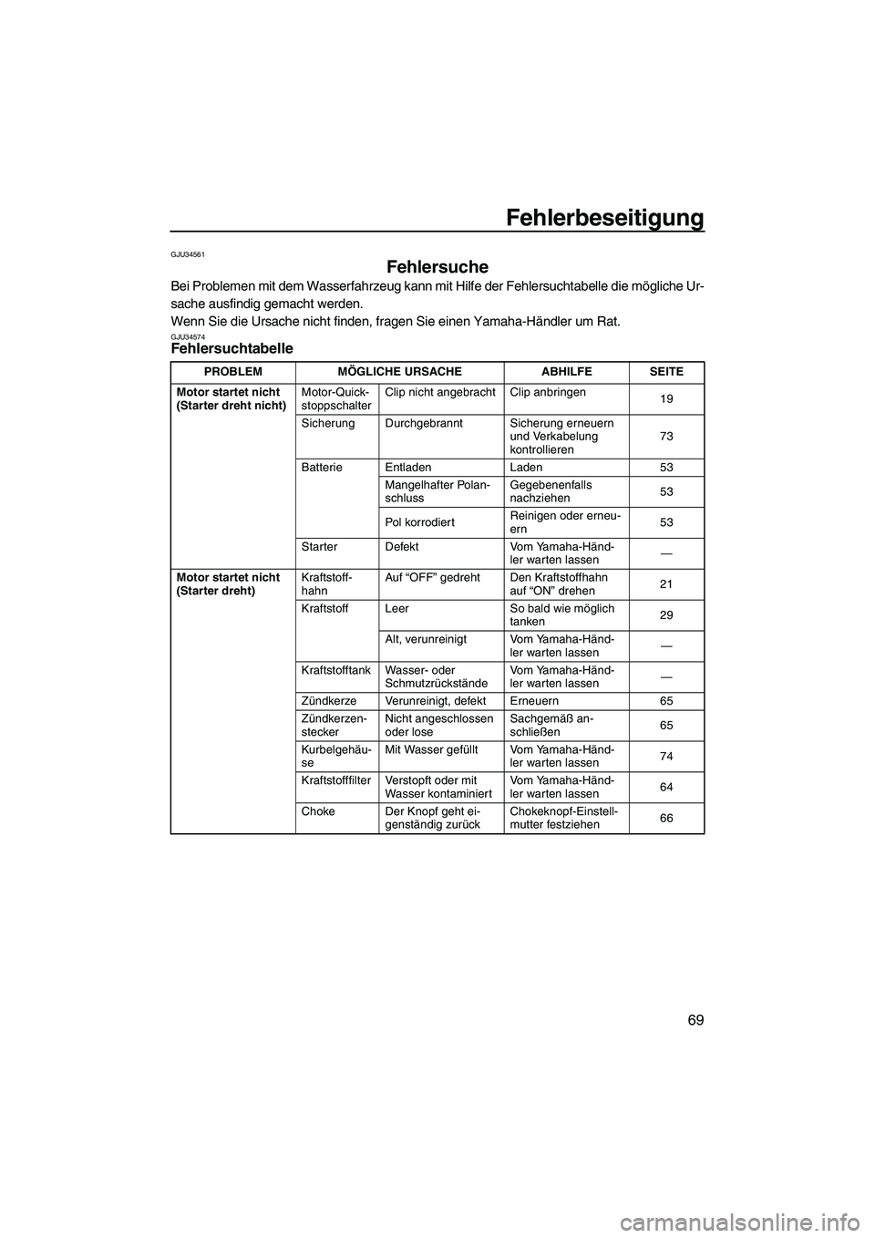 YAMAHA SUPERJET 2010  Betriebsanleitungen (in German) Fehlerbeseitigung
69
GJU34561
Fehlersuche 
Bei Problemen mit dem Wasserfahrzeug kann mit Hilfe der Fehlersuchtabelle die mögliche Ur-
sache ausfindig gemacht werden.
Wenn Sie die Ursache nicht finden