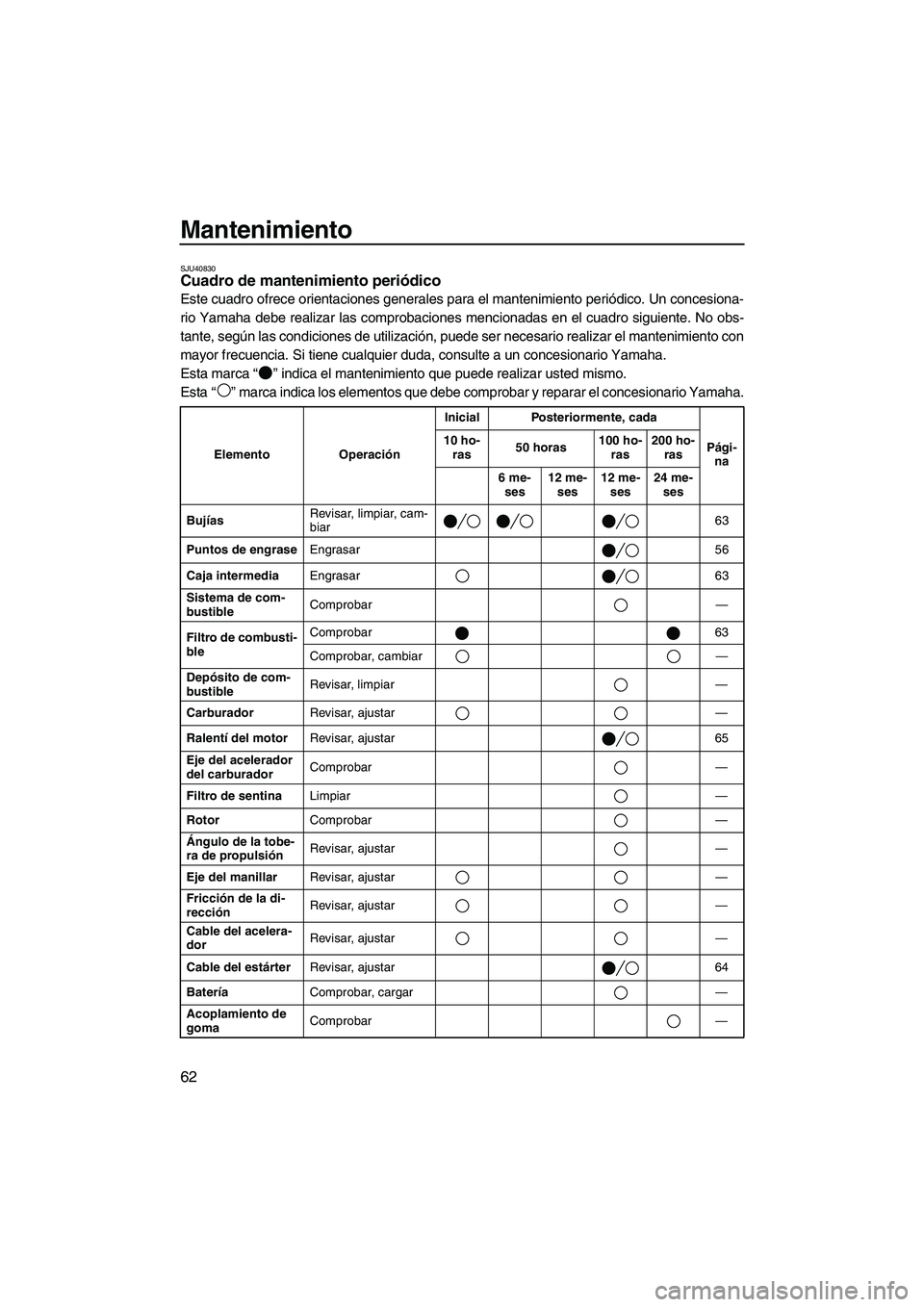 YAMAHA SUPERJET 2010 Manuale de Empleo (in Spanish) Mantenimiento
62
SJU40830Cuadro de mantenimiento periódico
Este cuadro ofrece orientaciones generales para el mantenimiento periódico. Un concesiona-
rio Yamaha debe realizar las comprobaciones men YAMAHA SUPERJET 2010 Manuale de Empleo (in Spanish) Mantenimiento
62
SJU40830Cuadro de mantenimiento periódico
Este cuadro ofrece orientaciones generales para el mantenimiento periódico. Un concesiona-
rio Yamaha debe realizar las comprobaciones men