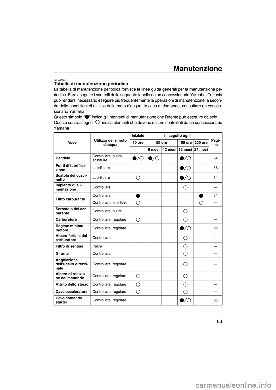 YAMAHA SUPERJET 2010  Manuale duso (in Italian) Manutenzione
63
HJU40830Tabella di manutenzione periodica 
La tabella di manutenzione periodica fornisce le linee guida generali per la manutenzione pe-
riodica. Fare eseguire i controlli della seguen