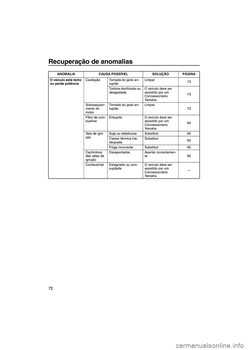 YAMAHA SUPERJET 2010  Manual de utilização (in Portuguese) Recuperação de anomalias
72
O veículo está lento 
ou perde potênciaCavitação Tomada do jacto en-
tupidaLimpar
73
Turbina danificada ou 
desgastadaO veículo deve ser 
assistido por um 
Concessi