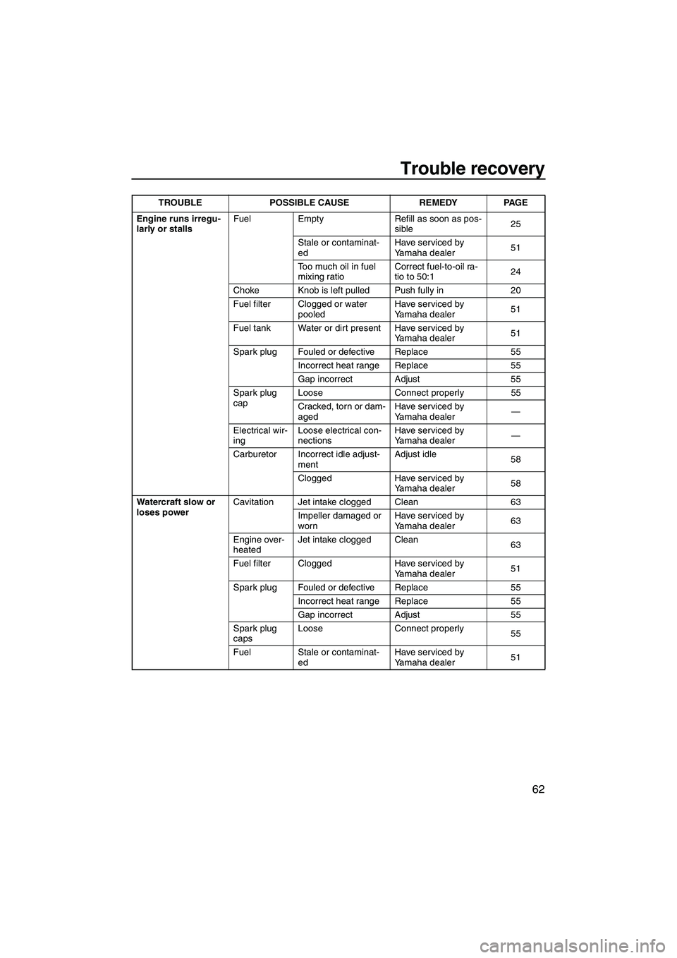 YAMAHA SUPERJET 2009  Owners Manual Trouble recovery
62
Engine runs irregu-
larly or stallsFuel Empty Refill as soon as pos-
sible25
Stale or contaminat-
edHave serviced by 
Yamaha dealer51
Too much oil in fuel 
mixing ratioCorrect fuel