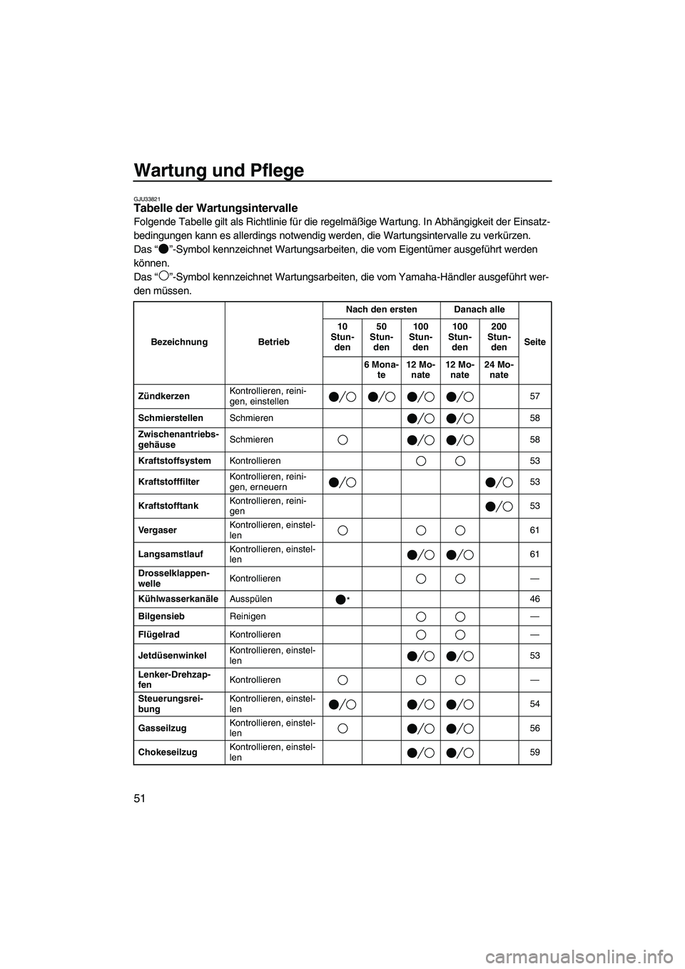 YAMAHA SUPERJET 2009 Betriebsanleitungen (in German) Wartung und Pflege
51
GJU33821Tabelle der Wartungsintervalle
Folgende Tabelle gilt als Richtlinie für die regelmäßige Wartung. In Abhängigkeit der Einsatz-
bedingungen kann es allerdings notwendi YAMAHA SUPERJET 2009 Betriebsanleitungen (in German) Wartung und Pflege
51
GJU33821Tabelle der Wartungsintervalle
Folgende Tabelle gilt als Richtlinie für die regelmäßige Wartung. In Abhängigkeit der Einsatz-
bedingungen kann es allerdings notwendi