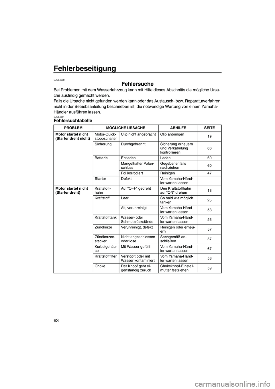 YAMAHA SUPERJET 2009 Betriebsanleitungen (in German) Fehlerbeseitigung
63
GJU34560
Fehlersuche
Bei Problemen mit dem Wasserfahrzeug kann mit Hilfe dieses Abschnitts die mögliche Ursa-
che ausfindig gemacht werden.
Falls die Ursache nicht gefunden werd YAMAHA SUPERJET 2009 Betriebsanleitungen (in German) Fehlerbeseitigung
63
GJU34560
Fehlersuche
Bei Problemen mit dem Wasserfahrzeug kann mit Hilfe dieses Abschnitts die mögliche Ursa-
che ausfindig gemacht werden.
Falls die Ursache nicht gefunden werd