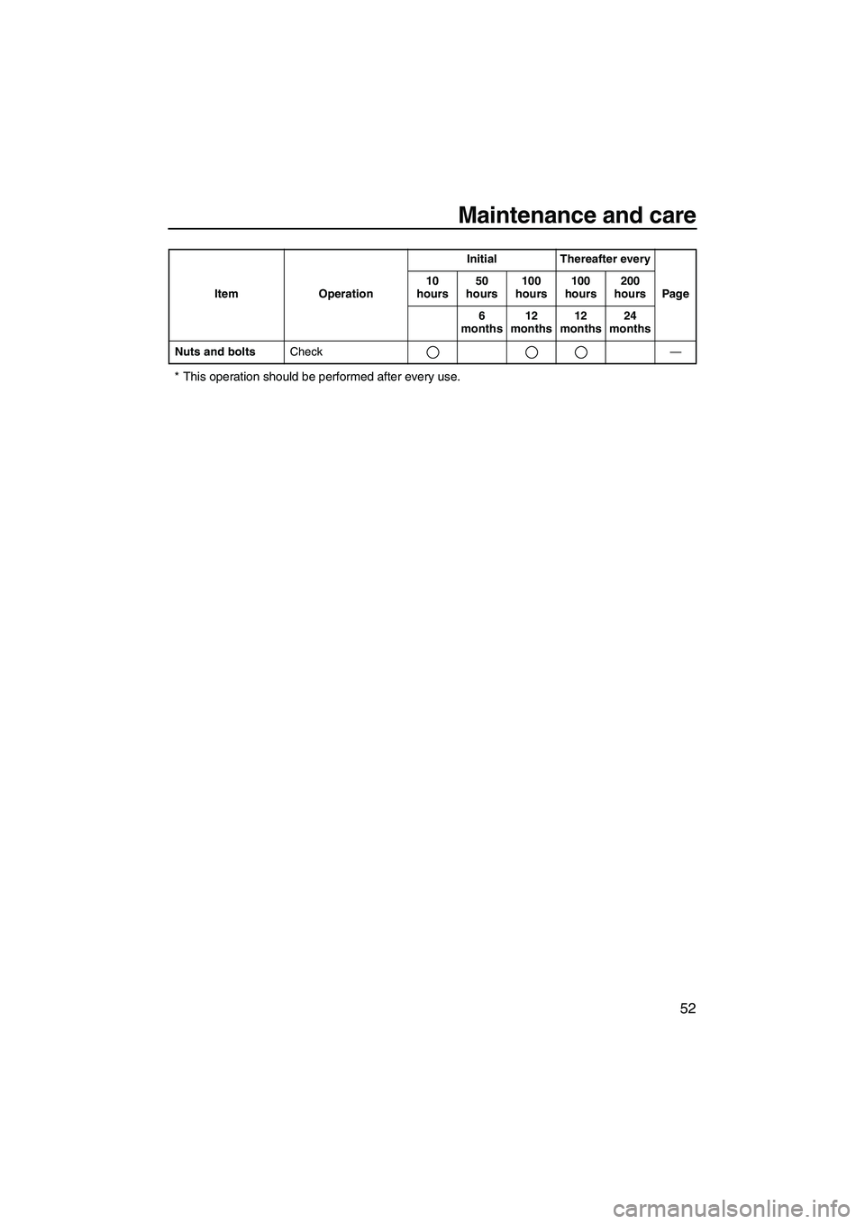 YAMAHA SUPERJET 2008  Owners Manual Maintenance and care
52
* This operation should be performed after every use.
Nuts and boltsCheck— Item OperationInitial Thereafter every
Page 10 
hours50 
hours100 
hours100 
hours200 
hours
6 
mon