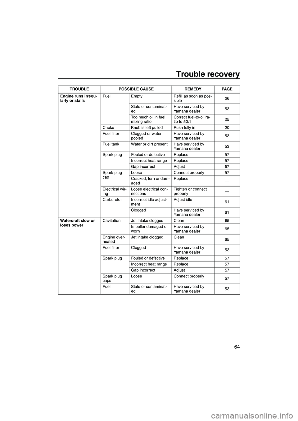 YAMAHA SUPERJET 2008  Owners Manual Trouble recovery
64
Engine runs irregu-
larly or stallsFuel Empty Refill as soon as pos-
sible26
Stale or contaminat-
edHave serviced by 
Yamaha dealer53
Too much oil in fuel 
mixing ratioCorrect fuel
