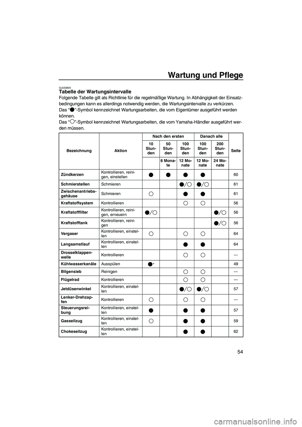 YAMAHA SUPERJET 2008 Betriebsanleitungen (in German) Wartung und Pflege
54
GJU33820Tabelle der Wartungsintervalle
Folgende Tabelle gilt als Richtlinie für die regelmäßige Wartung. In Abhängigkeit der Einsatz-
bedingungen kann es allerdings notwendi YAMAHA SUPERJET 2008 Betriebsanleitungen (in German) Wartung und Pflege
54
GJU33820Tabelle der Wartungsintervalle
Folgende Tabelle gilt als Richtlinie für die regelmäßige Wartung. In Abhängigkeit der Einsatz-
bedingungen kann es allerdings notwendi