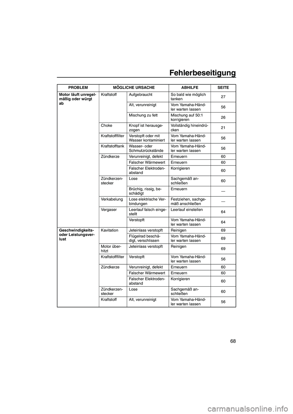 YAMAHA SUPERJET 2008 Betriebsanleitungen (in German) Fehlerbeseitigung
68
Motor läuft unregel-
mäßig oder würgt
abKraftstoff Aufgebraucht So bald wie möglich
tanken27
Alt, verunreinigt Vom Yamaha-Händ-
ler warten lassen56
Mischung zu fett Mischu YAMAHA SUPERJET 2008 Betriebsanleitungen (in German) Fehlerbeseitigung
68
Motor läuft unregel-
mäßig oder würgt
abKraftstoff Aufgebraucht So bald wie möglich
tanken27
Alt, verunreinigt Vom Yamaha-Händ-
ler warten lassen56
Mischung zu fett Mischu