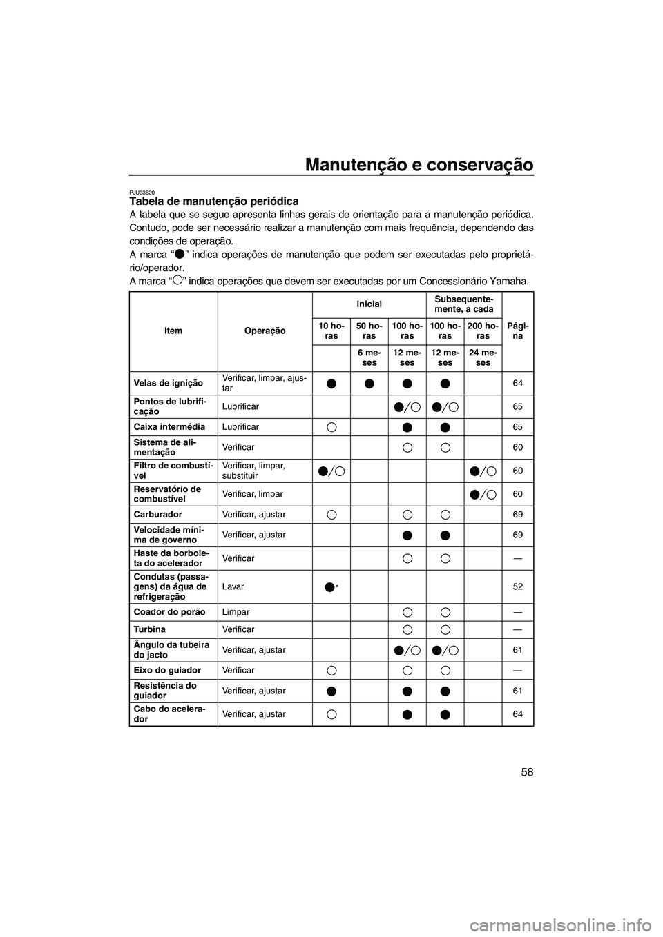 YAMAHA SUPERJET 2008  Manual de utilização (in Portuguese) Manutenção e conservação
58
PJU33820Tabela de manutenção periódica 
A tabela que se segue apresenta linhas gerais de orientação para a manutenção periódica.
Contudo, pode ser necessário r