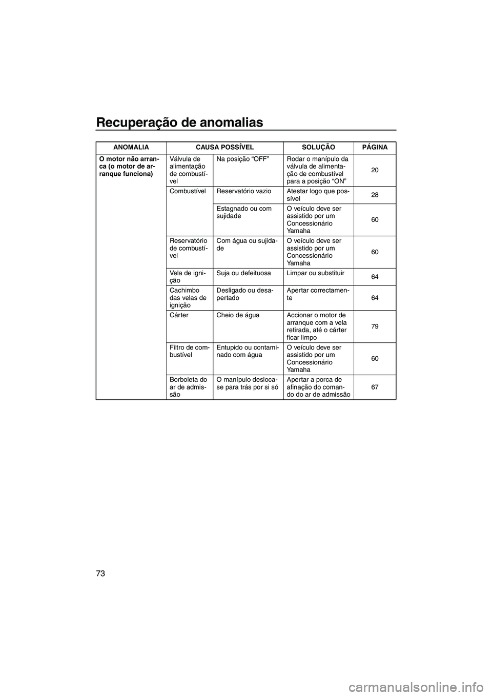 YAMAHA SUPERJET 2008  Manual de utilização (in Portuguese) Recuperação de anomalias
73
O motor não arran-
ca (o motor de ar-
ranque funciona)Válvula de 
alimentação 
de combustí-
velNa posição “OFF”Rodar o manípulo da 
válvula de alimenta-
çã