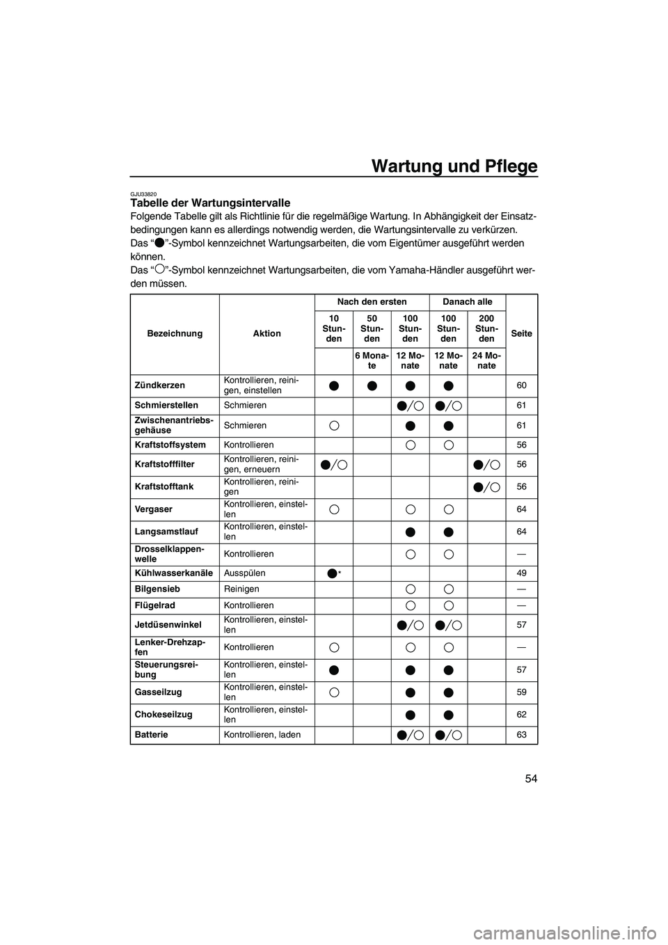 YAMAHA SUPERJET 2007 Betriebsanleitungen (in German) Wartung und Pflege
54
GJU33820Tabelle der Wartungsintervalle
Folgende Tabelle gilt als Richtlinie für die regelmäßige Wartung. In Abhängigkeit der Einsatz-
bedingungen kann es allerdings notwendi YAMAHA SUPERJET 2007 Betriebsanleitungen (in German) Wartung und Pflege
54
GJU33820Tabelle der Wartungsintervalle
Folgende Tabelle gilt als Richtlinie für die regelmäßige Wartung. In Abhängigkeit der Einsatz-
bedingungen kann es allerdings notwendi