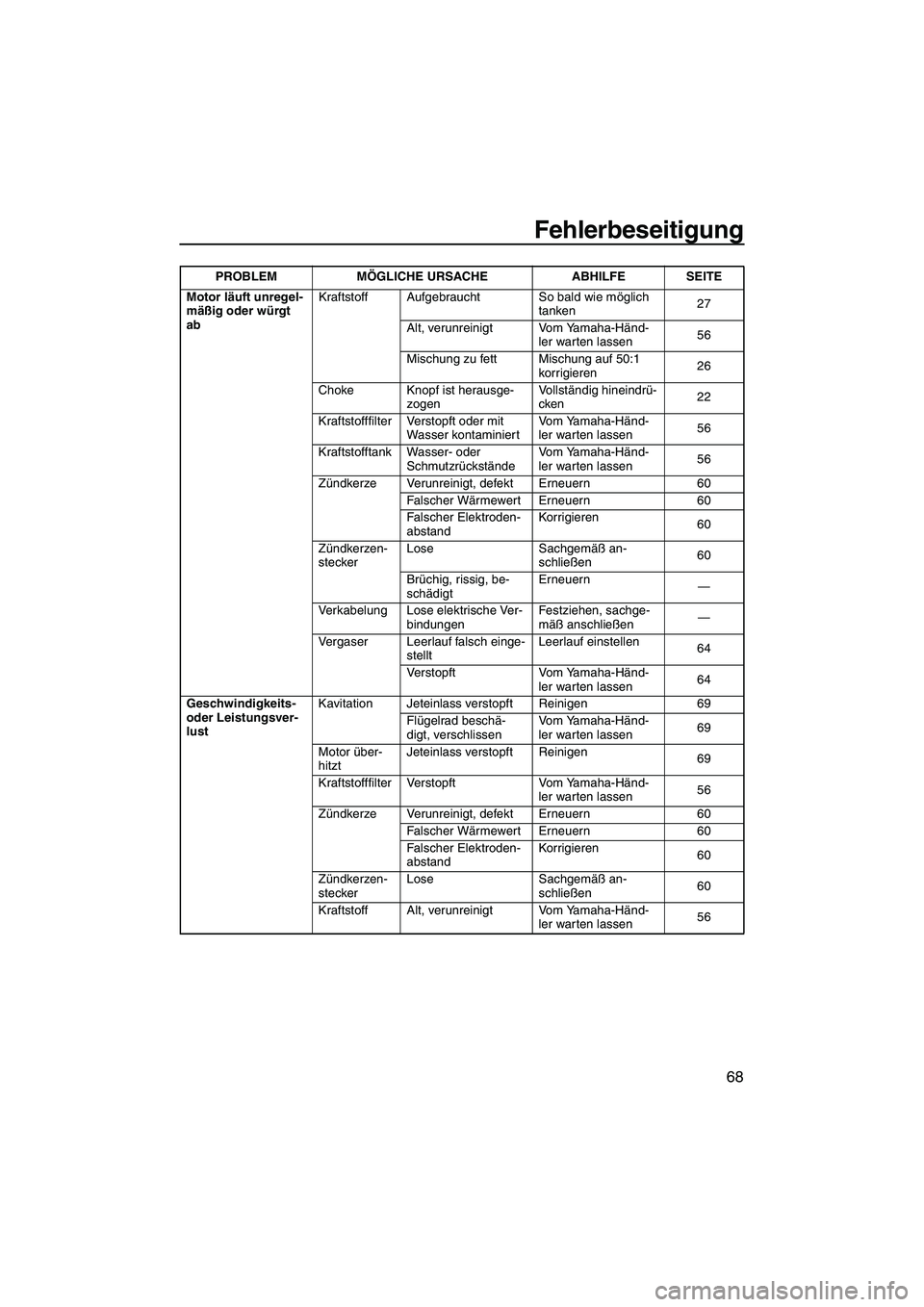 YAMAHA SUPERJET 2007 Betriebsanleitungen (in German) Fehlerbeseitigung
68
Motor läuft unregel-
mäßig oder würgt
abKraftstoff Aufgebraucht So bald wie möglich
tanken27
Alt, verunreinigt Vom Yamaha-Händ-
ler warten lassen56
Mischung zu fett Mischu YAMAHA SUPERJET 2007 Betriebsanleitungen (in German) Fehlerbeseitigung
68
Motor läuft unregel-
mäßig oder würgt
abKraftstoff Aufgebraucht So bald wie möglich
tanken27
Alt, verunreinigt Vom Yamaha-Händ-
ler warten lassen56
Mischung zu fett Mischu
