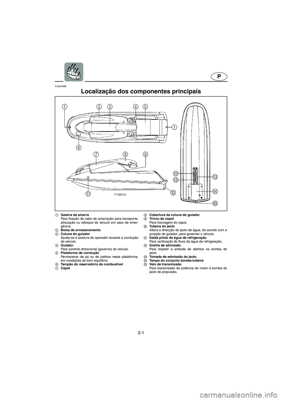 YAMAHA SUPERJET 2006 Manual de utilização (in Portuguese) 2-1
P
PJU01008
Localização dos componentes principais
1Gateira da amarra
Para fixação de cabo de amarração para transporte,
atracação ou reboque do veículo em caso de emer-
gência.
2Bolsa YAMAHA SUPERJET 2006 Manual de utilização (in Portuguese) 2-1
P
PJU01008
Localização dos componentes principais
1Gateira da amarra
Para fixação de cabo de amarração para transporte,
atracação ou reboque do veículo em caso de emer-
gência.
2Bolsa