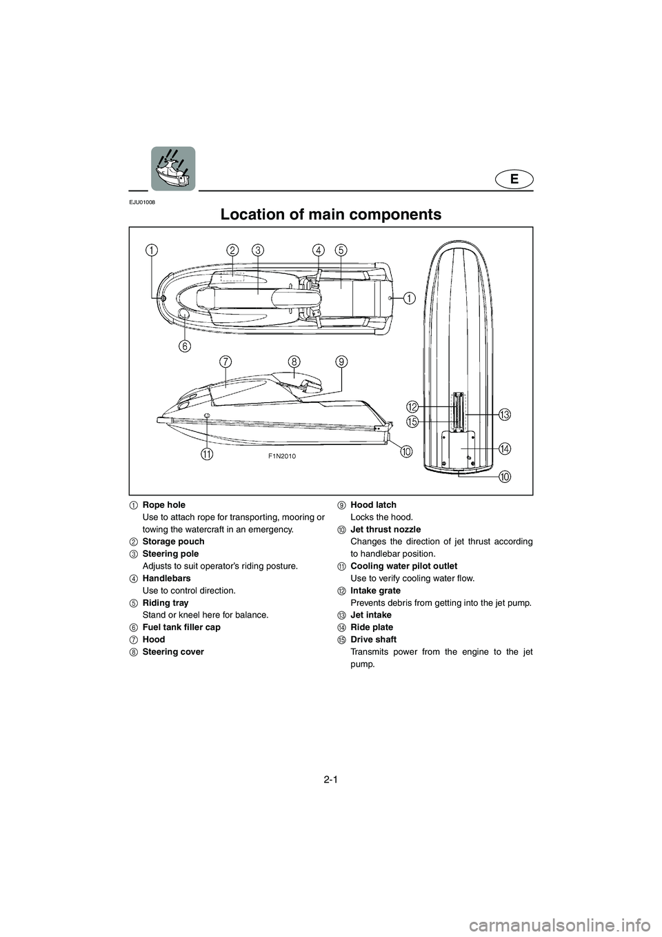 YAMAHA SUPERJET 2005  Owners Manual 2-1
E
EJU01008 
Location of main components 
1Rope hole
Use to attach rope for transporting, mooring or
towing the watercraft in an emergency.
2Storage pouch
3Steering pole
Adjusts to suit operator’