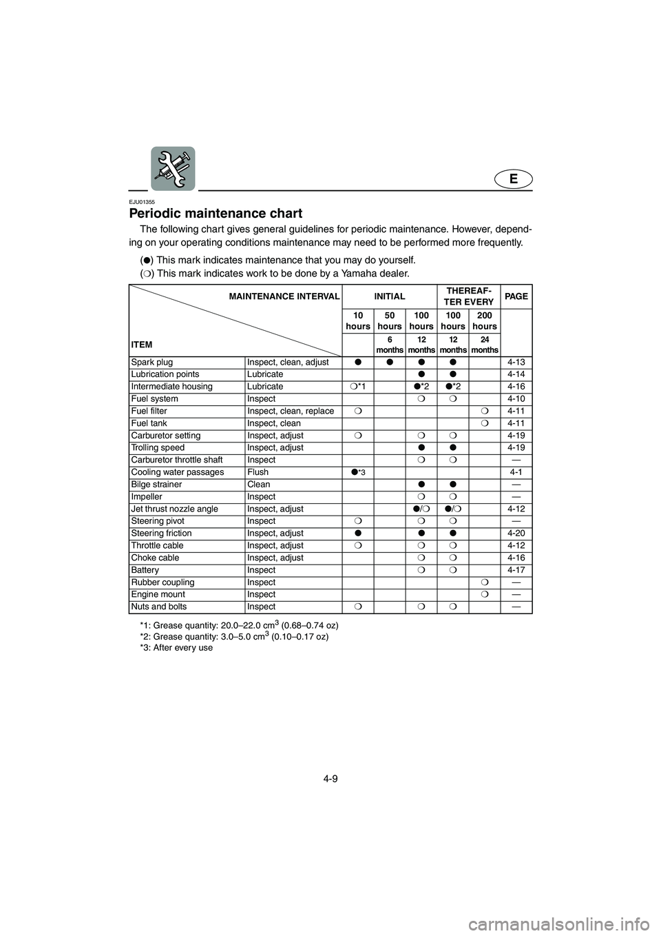 YAMAHA SUPERJET 2005  Owners Manual 4-9
E
EJU01355 
Periodic maintenance chart  
The following chart gives general guidelines for periodic maintenance. However, depend-
ing on your operating conditions maintenance may need to be perform