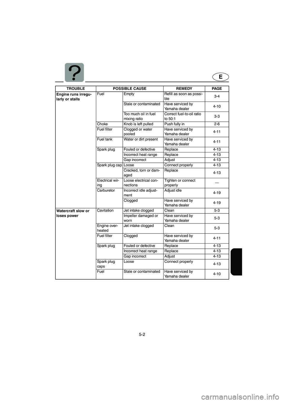 YAMAHA SUPERJET 2005  Owners Manual 5-2
E
Engine runs irregu-
larly or stallsFuel Empty Refill as soon as possi-
ble3-4
Stale or contaminated Have serviced by 
Yamaha dealer4-10
Too much oil in fuel 
mixing ratioCorrect fuel-to-oil rati