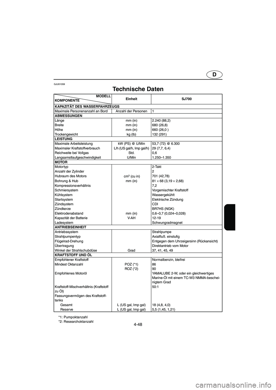 YAMAHA SUPERJET 2003  Notices Demploi (in French) 4-48
D
GJU01359 
Technische Daten 
*1: Pumpoktanzahl 
*2: ResearchoktanzahlMODELL
KOMPONENTEEinheit SJ700
KAPAZITÄT DES WASSERFAHRZEUGS 
Maximale Personenanzahl an Bord Anzahl der Personen 1
ABMESSUN