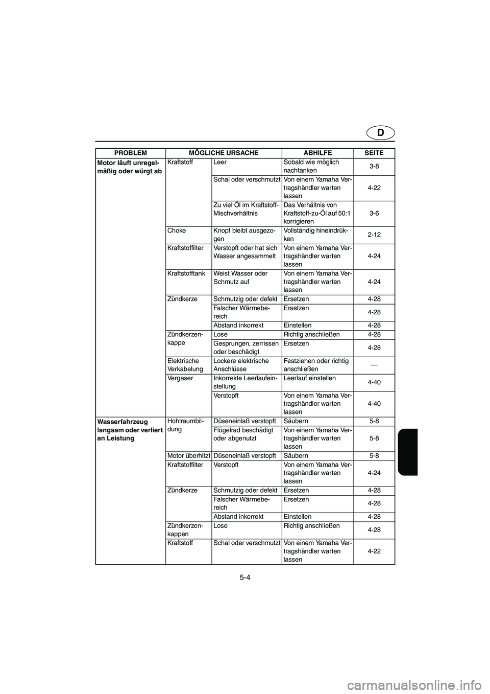 YAMAHA SUPERJET 2003  Notices Demploi (in French) 5-4
D
Motor läuft unregel-
mäßig oder würgt abKraftstoff Leer Sobald wie möglich 
nachtanken3-8
Schal oder verschmutzt Von einem Yamaha Ver-
tragshändler warten 
lassen4-22
Zu viel Öl im Krafts