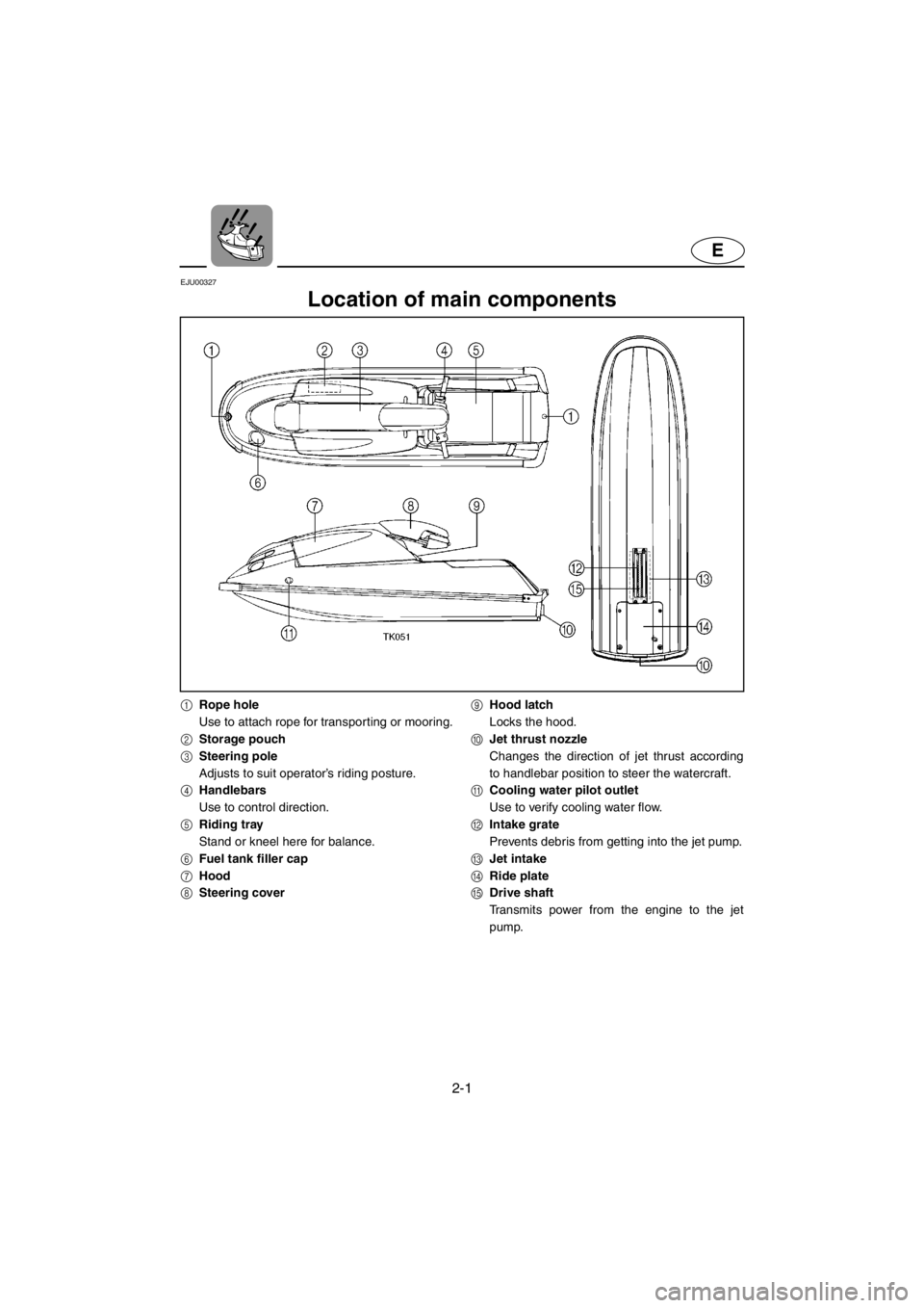 YAMAHA SUPERJET 2001  Owners Manual 2-1
E
EJU00327 
Location of main components
1Rope hole
Use to attach rope for transporting or mooring.
2Storage pouch
3Steering pole
Adjusts to suit operator’s riding posture.
4Handlebars
Use to con